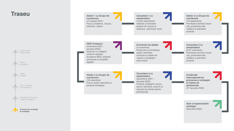 Procesul de co-design al strategiei